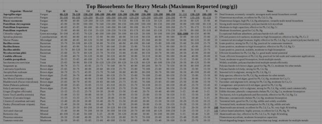 Top Biosorbents for HM