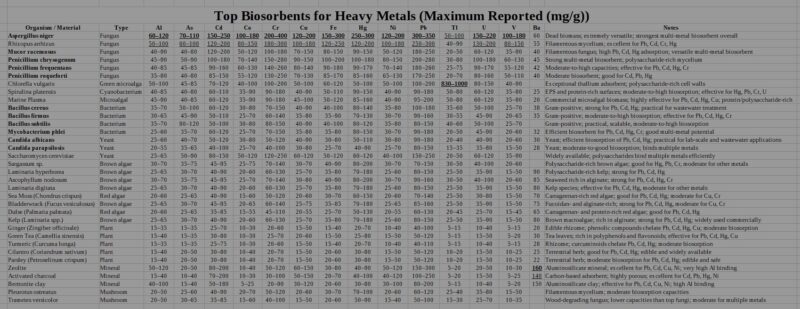 Top Biosorbents for HM